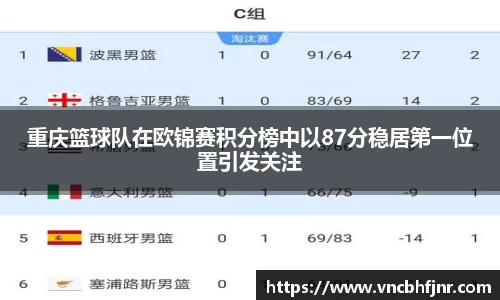 重庆篮球队在欧锦赛积分榜中以87分稳居第一位置引发关注